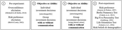 Male and overconfident groups overinvest due to inflated perceived ability to beat the odds